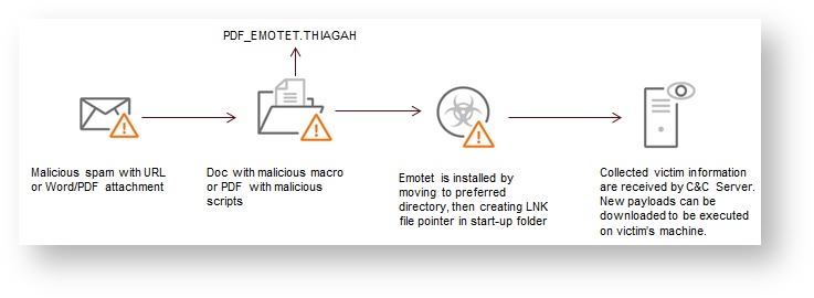 EMOTET+Infection+Chain