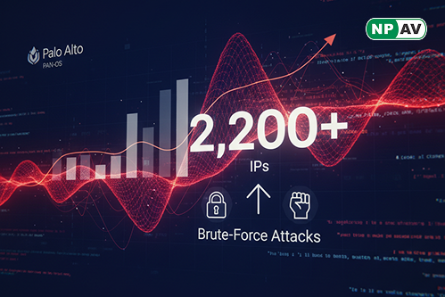 Cyber attack surge infographic: world map highlighting 2,200 IP clusters (91% US, UK/Netherlands/Canada/Russia) targeting Palo Alto GlobalProtect portals, brute-force login icons and credential database arrows, GreyNoise shield with warning "Block Malicio