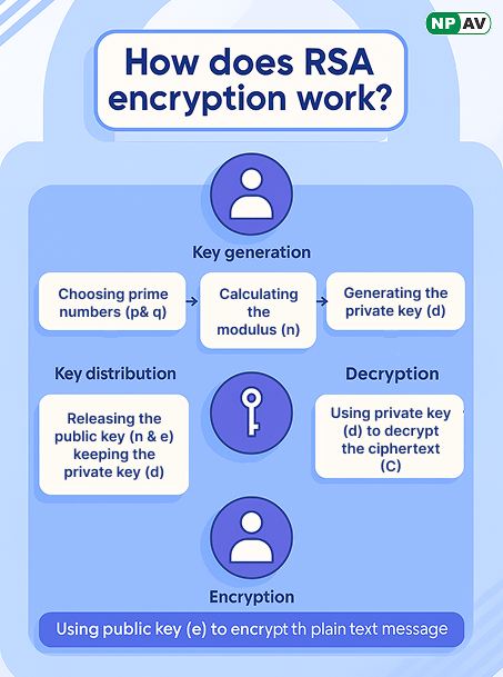 what is RSA?